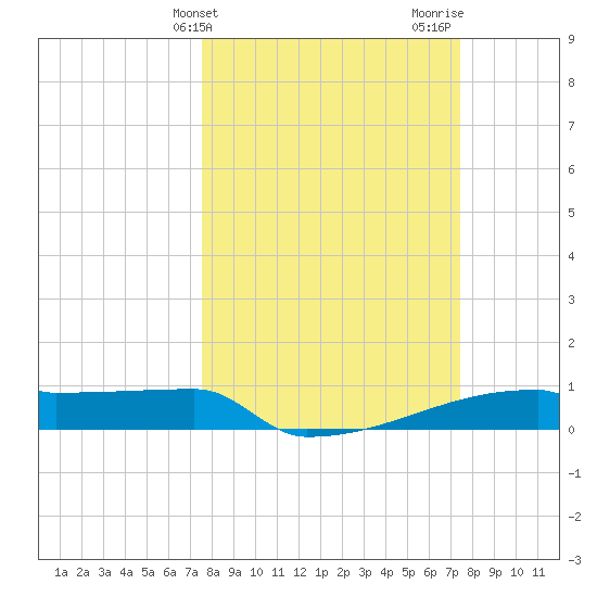 Eagle Point tide chart for Tuesday, March 11, 2025