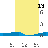 Eagle Point tide chart for Thursday, March 13, 2025