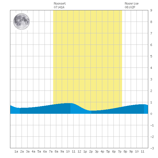 Eagle Point tide chart for Friday, March 14, 2025