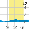 Eagle Point tide chart for Monday, March 17, 2025