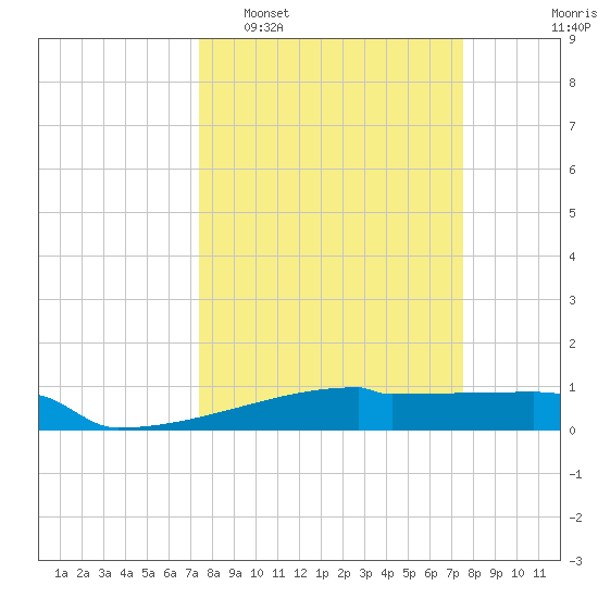 Eagle Point tide chart for Tuesday, March 18, 2025