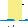 Eagle Point tide chart for Saturday, March 1, 2025