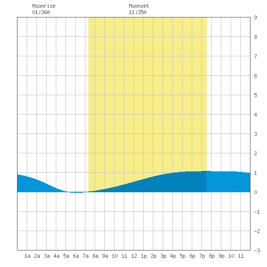 Eagle Point tide chart for Friday, March 21, 2025