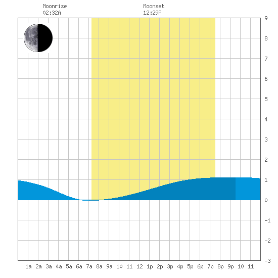 Eagle Point tide chart for Saturday, March 22, 2025