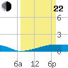 Eagle Point tide chart for Saturday, March 22, 2025