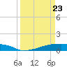 Eagle Point tide chart for Sunday, March 23, 2025