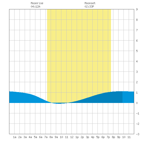 Eagle Point tide chart for Monday, March 24, 2025