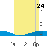 Eagle Point tide chart for Monday, March 24, 2025
