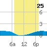 Eagle Point tide chart for Tuesday, March 25, 2025