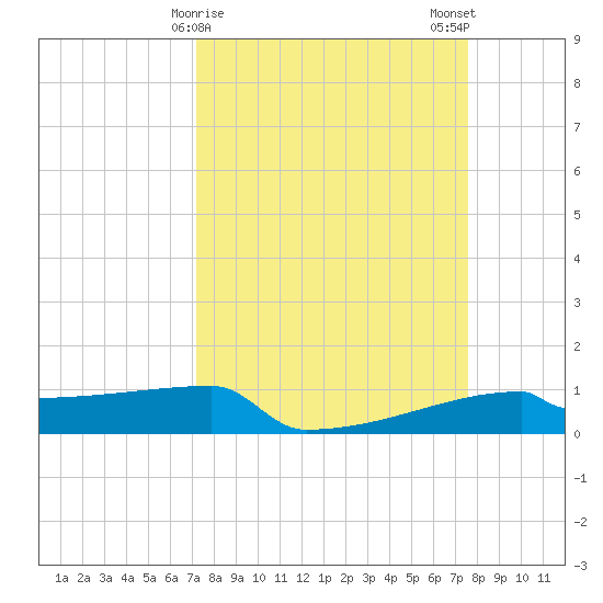 Eagle Point tide chart for Thursday, March 27, 2025
