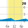 Eagle Point tide chart for Friday, March 28, 2025