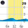Eagle Point tide chart for Saturday, March 29, 2025