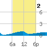 Eagle Point tide chart for Sunday, March 2, 2025