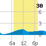 Eagle Point tide chart for Sunday, March 30, 2025