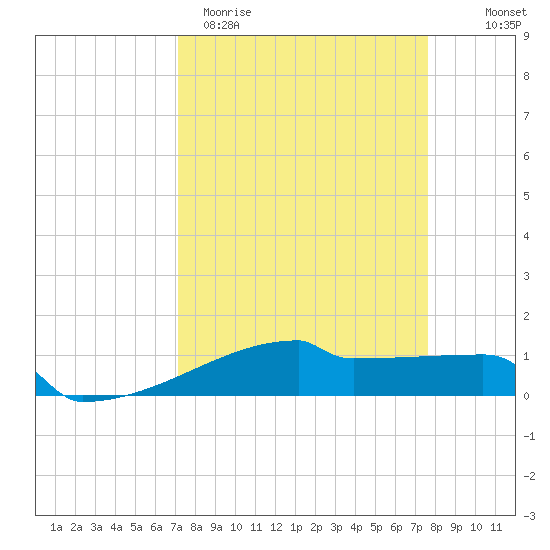 Eagle Point tide chart for Monday, March 31, 2025