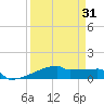 Eagle Point tide chart for Monday, March 31, 2025