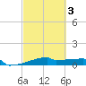 Eagle Point tide chart for Monday, March 3, 2025
