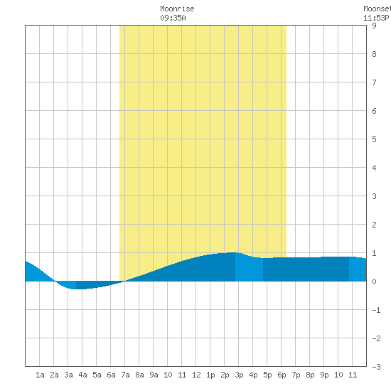 Eagle Point tide chart for Tuesday, March 4, 2025