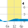 Eagle Point tide chart for Tuesday, March 4, 2025