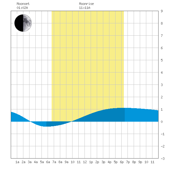 Eagle Point tide chart for Thursday, March 6, 2025