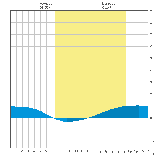 Eagle Point tide chart for Sunday, March 9, 2025
