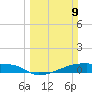 Eagle Point tide chart for Sunday, March 9, 2025