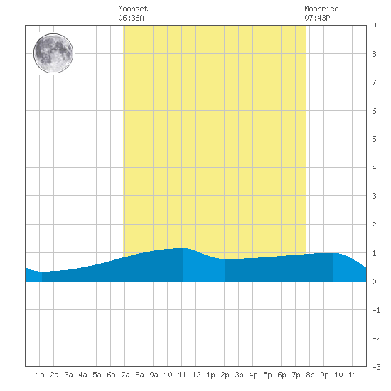 Eagle Point tide chart for Saturday, April 12, 2025