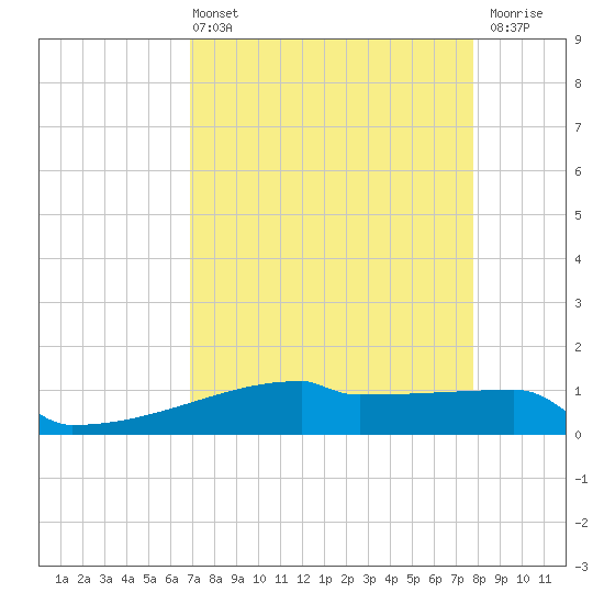 Eagle Point tide chart for Sunday, April 13, 2025