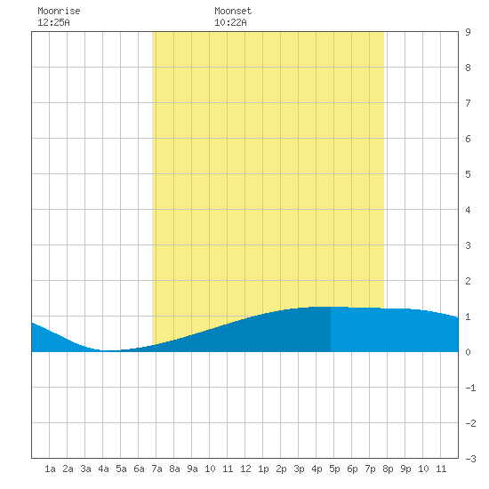 Eagle Point tide chart for Friday, April 18, 2025