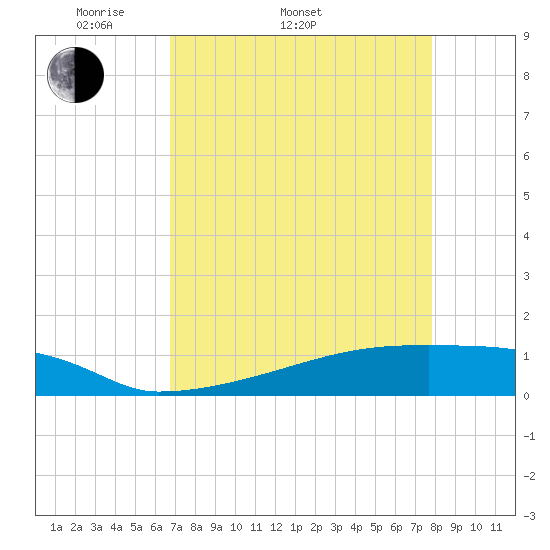 Eagle Point tide chart for Sunday, April 20, 2025