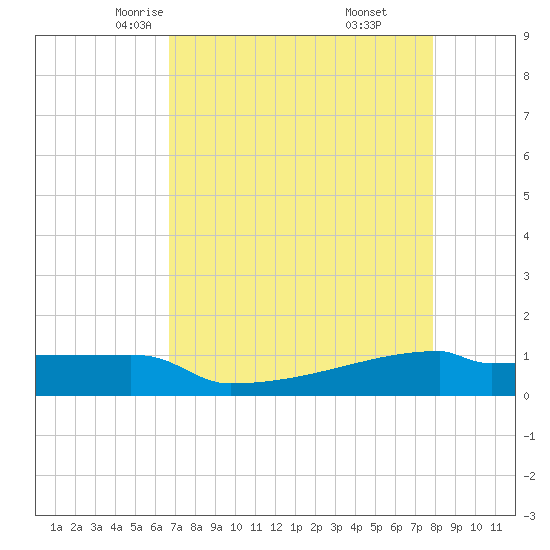 Eagle Point tide chart for Wednesday, April 23, 2025