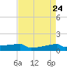 Eagle Point tide chart for Thursday, April 24, 2025