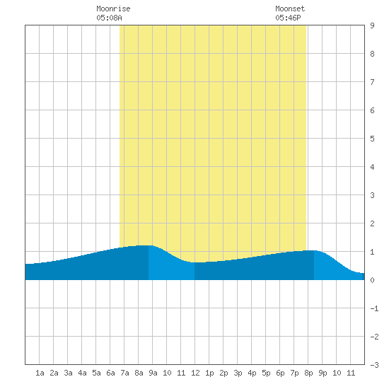 Eagle Point tide chart for Friday, April 25, 2025