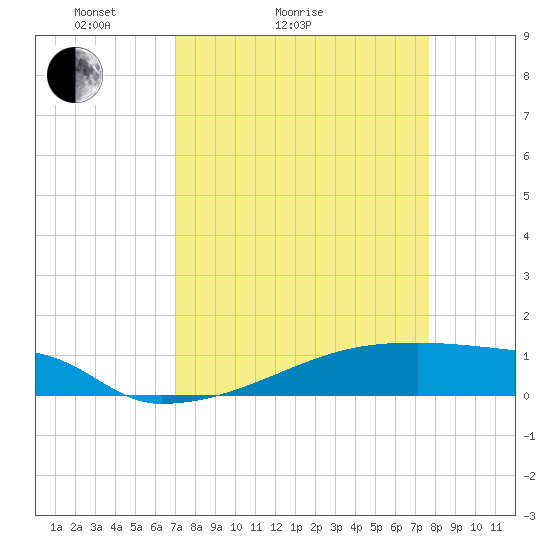 Eagle Point tide chart for Friday, April 4, 2025