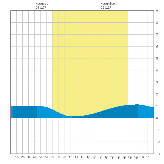 Eagle Point tide chart for Monday, April 7, 2025