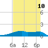 Eagle Point tide chart for Saturday, May 10, 2025
