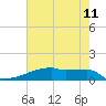 Eagle Point tide chart for Sunday, May 11, 2025