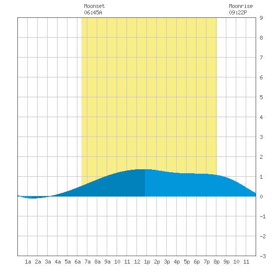 Eagle Point tide chart for Tuesday, May 13, 2025