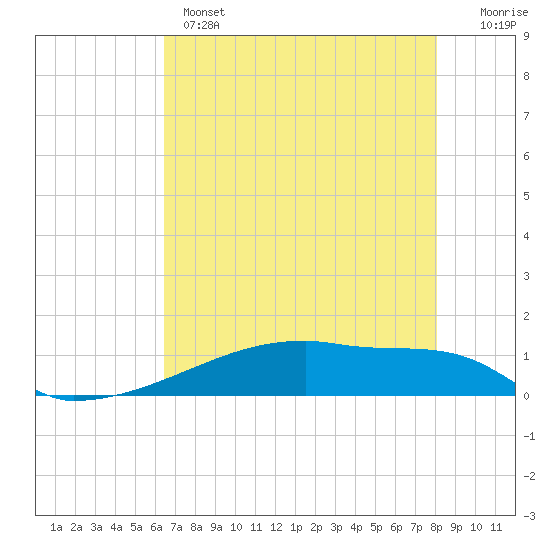 Eagle Point tide chart for Wednesday, May 14, 2025