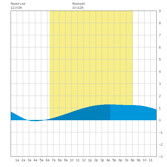 Eagle Point tide chart for Saturday, May 17, 2025