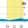 Eagle Point tide chart for Wednesday, May 21, 2025