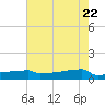 Eagle Point tide chart for Thursday, May 22, 2025