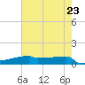Eagle Point tide chart for Friday, May 23, 2025