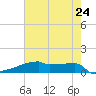 Eagle Point tide chart for Saturday, May 24, 2025