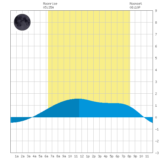 Eagle Point tide chart for Monday, May 26, 2025