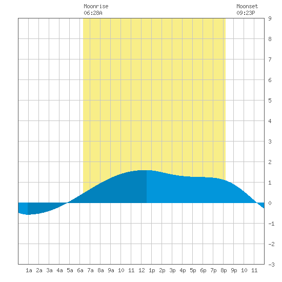 Eagle Point tide chart for Tuesday, May 27, 2025