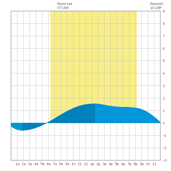 Eagle Point tide chart for Wednesday, May 28, 2025