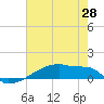 Eagle Point tide chart for Wednesday, May 28, 2025