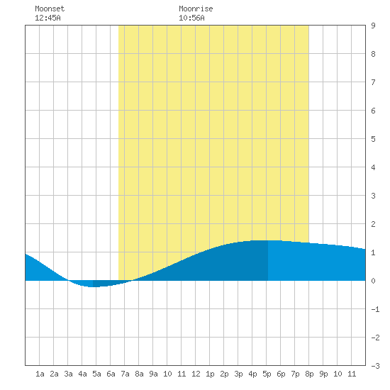 Eagle Point tide chart for Friday, May 2, 2025