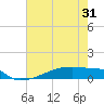 Eagle Point tide chart for Saturday, May 31, 2025